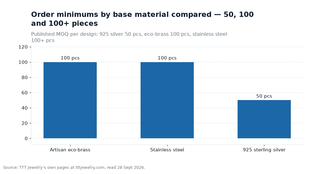 Bar chart: Order minimums by base material compared — 50, 100 and 100+ pieces